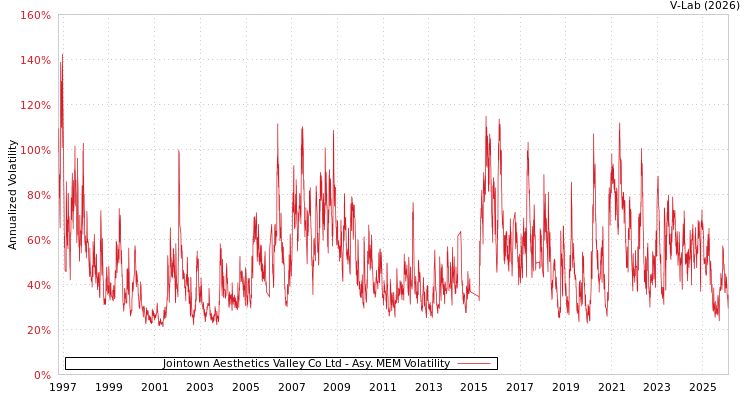 graph of Jointown Aesthetics Valley Co Ltd AMEM