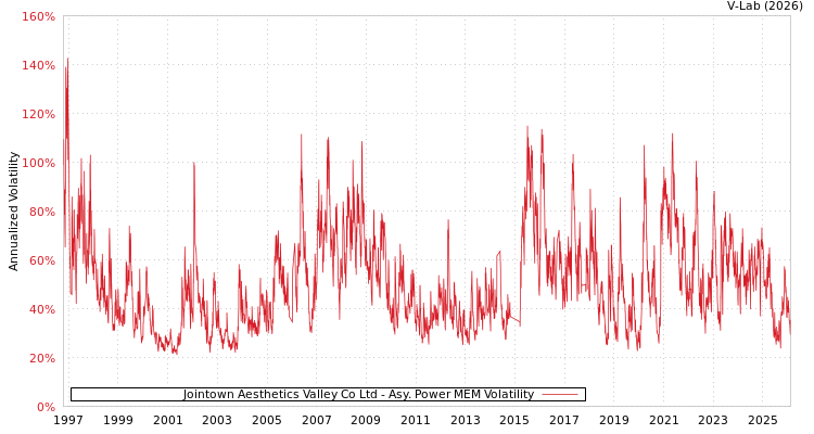 graph of Jointown Aesthetics Valley Co Ltd APMEM