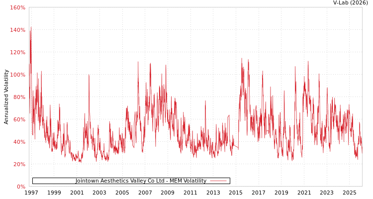 graph of Jointown Aesthetics Valley Co Ltd MEM