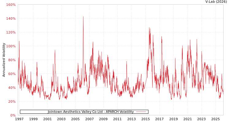 graph of Jointown Aesthetics Valley Co Ltd APARCH
