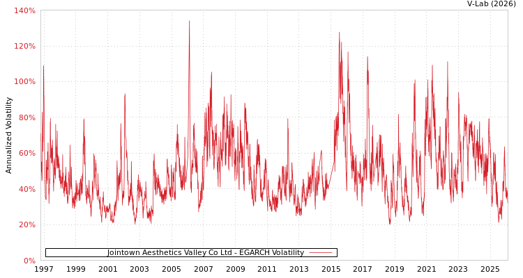 graph of Jointown Aesthetics Valley Co Ltd EGARCH