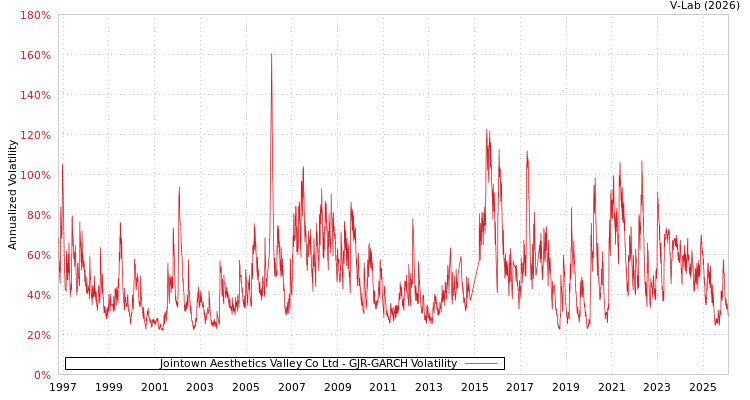 graph of Jointown Aesthetics Valley Co Ltd GJR-GARCH