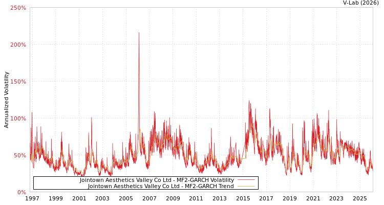 graph of Jointown Aesthetics Valley Co Ltd MF2-GARCH