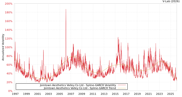 graph of Jointown Aesthetics Valley Co Ltd SGARCH