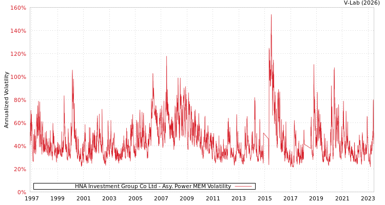graph of HNA Investment Group Co Ltd APMEM