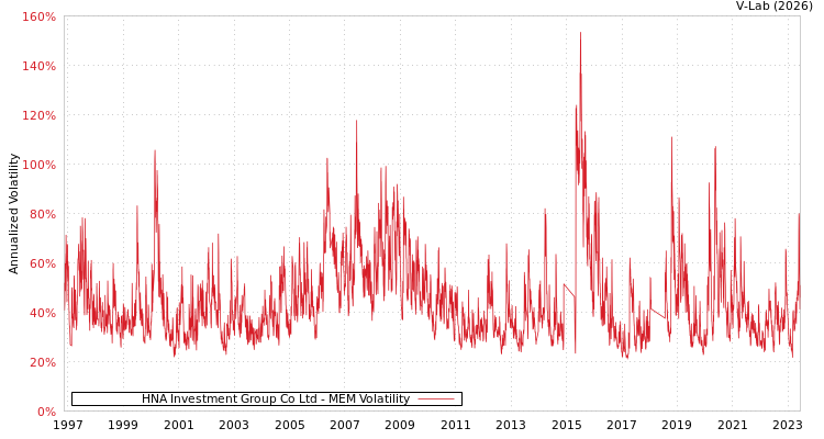 graph of HNA Investment Group Co Ltd MEM