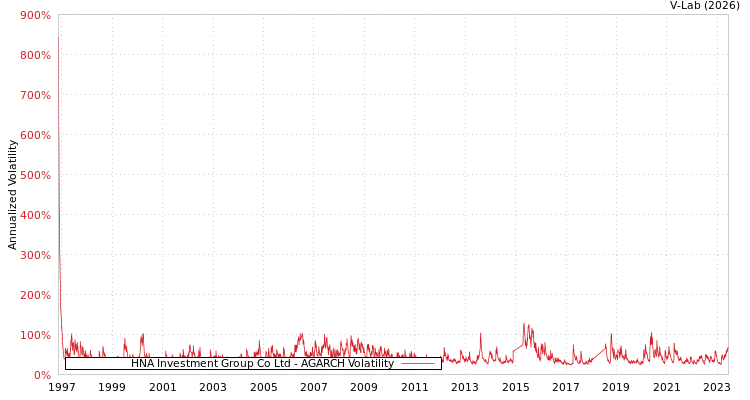 graph of HNA Investment Group Co Ltd AGARCH