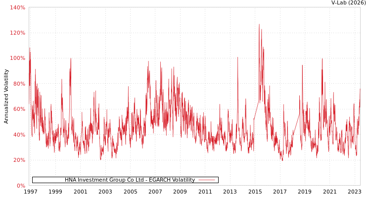 graph of HNA Investment Group Co Ltd EGARCH