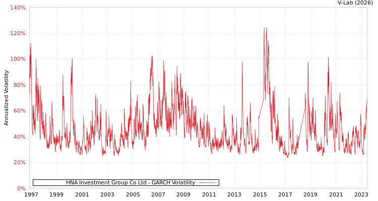 graph of HNA Investment Group Co Ltd GARCH