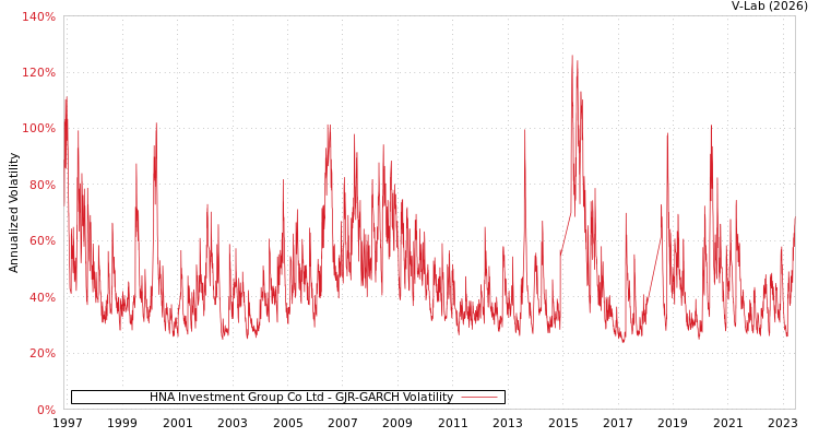 graph of HNA Investment Group Co Ltd GJR-GARCH