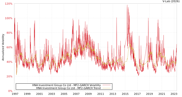 graph of HNA Investment Group Co Ltd MF2-GARCH