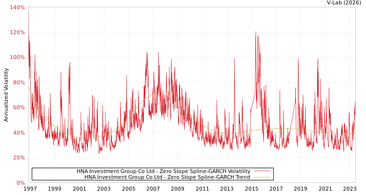 graph of HNA Investment Group Co Ltd S0GARCH