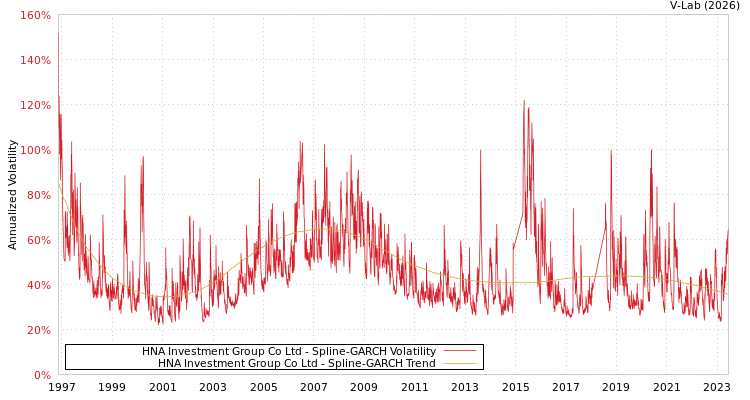 graph of HNA Investment Group Co Ltd SGARCH