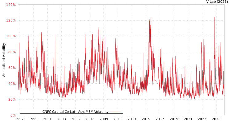 graph of CNPC Capital Co Ltd AMEM