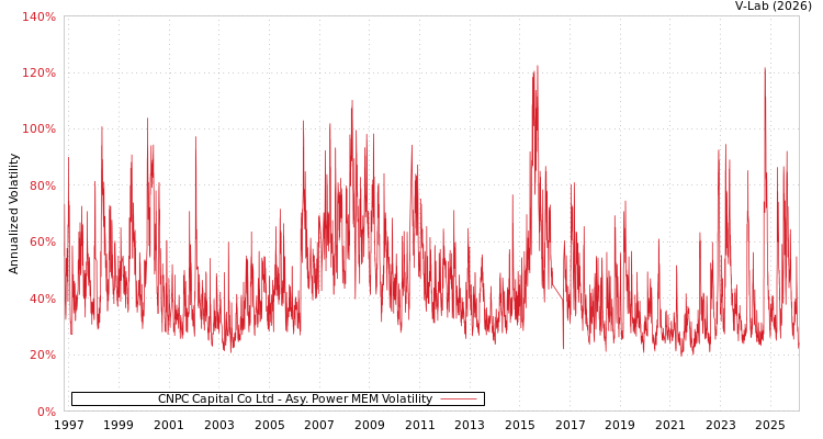 graph of CNPC Capital Co Ltd APMEM
