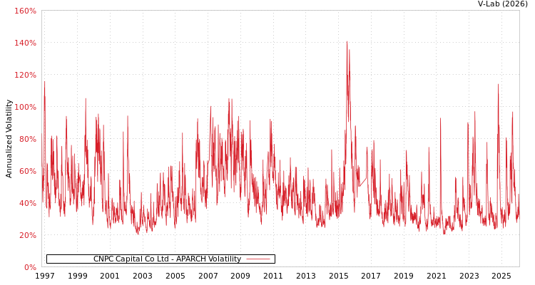 graph of CNPC Capital Co Ltd APARCH