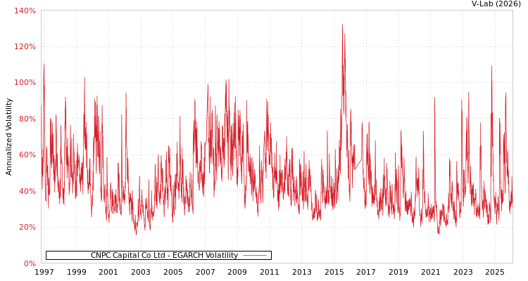 graph of CNPC Capital Co Ltd EGARCH