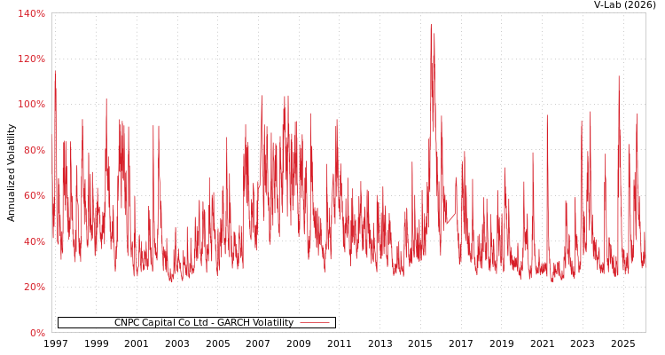 graph of CNPC Capital Co Ltd GARCH