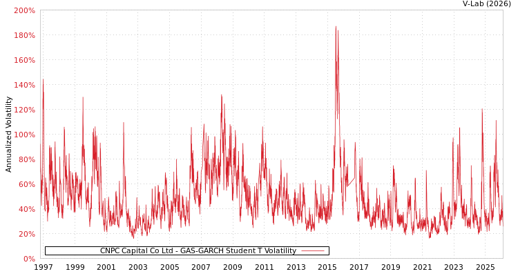graph of CNPC Capital Co Ltd GAS-GARCH-T
