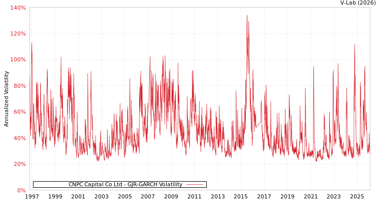 graph of CNPC Capital Co Ltd GJR-GARCH