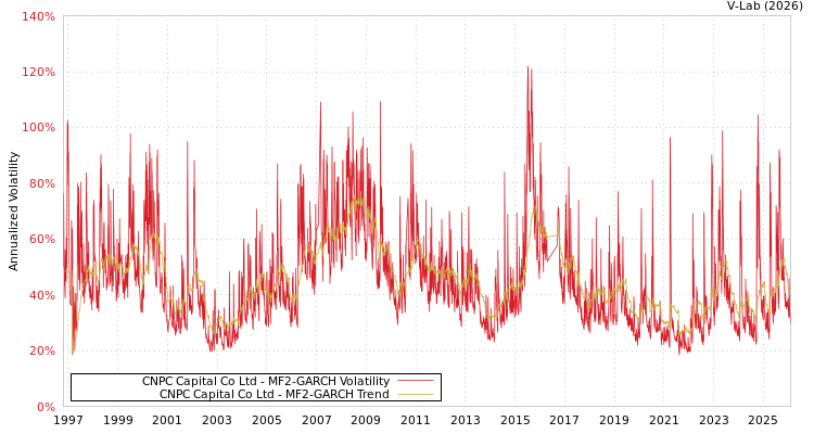 graph of CNPC Capital Co Ltd MF2-GARCH
