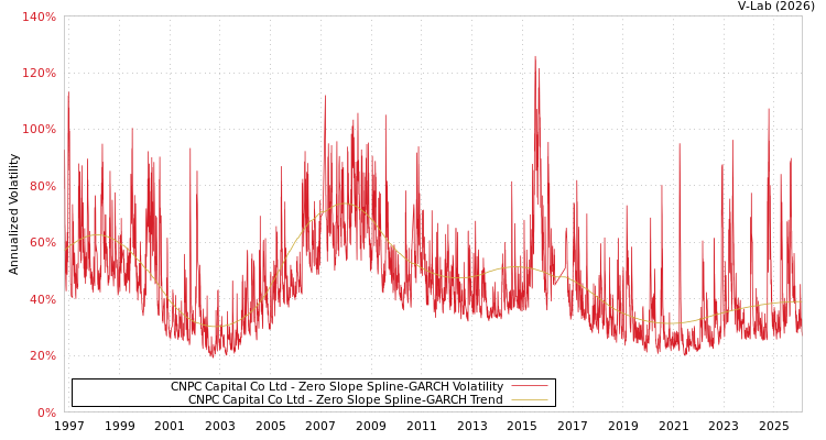 graph of CNPC Capital Co Ltd S0GARCH