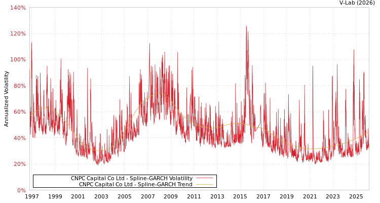 graph of CNPC Capital Co Ltd SGARCH