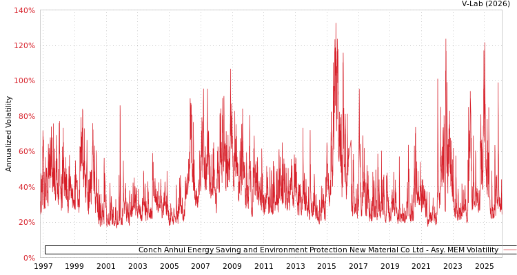 graph of Conch Anhui Energy Saving and Environment Protection New Material Co Ltd AMEM