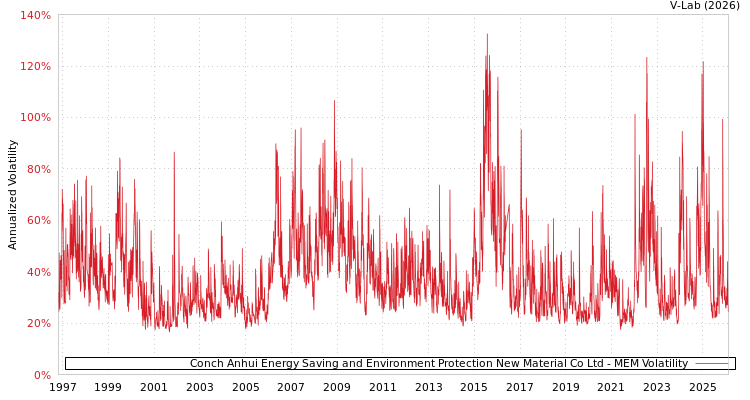 graph of Conch Anhui Energy Saving and Environment Protection New Material Co Ltd MEM