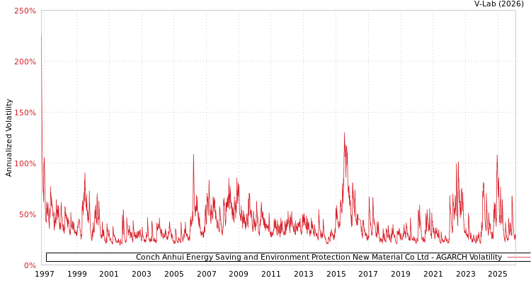 graph of Conch Anhui Energy Saving and Environment Protection New Material Co Ltd AGARCH
