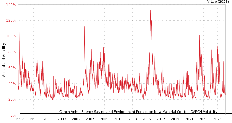 graph of Conch Anhui Energy Saving and Environment Protection New Material Co Ltd GARCH