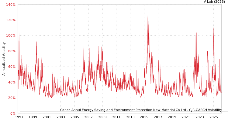 graph of Conch Anhui Energy Saving and Environment Protection New Material Co Ltd GJR-GARCH