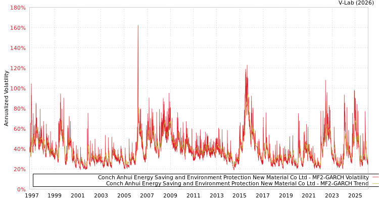 graph of Conch Anhui Energy Saving and Environment Protection New Material Co Ltd MF2-GARCH