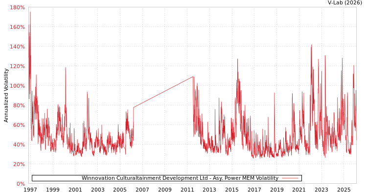graph of Winnovation Culturaltainment Development Ltd APMEM