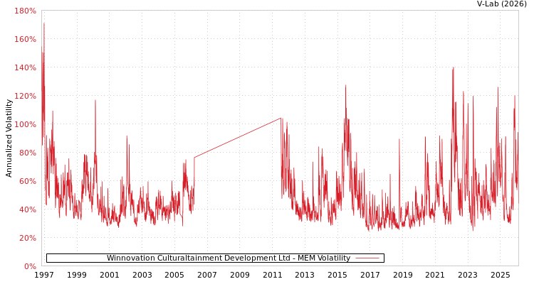 graph of Winnovation Culturaltainment Development Ltd MEM