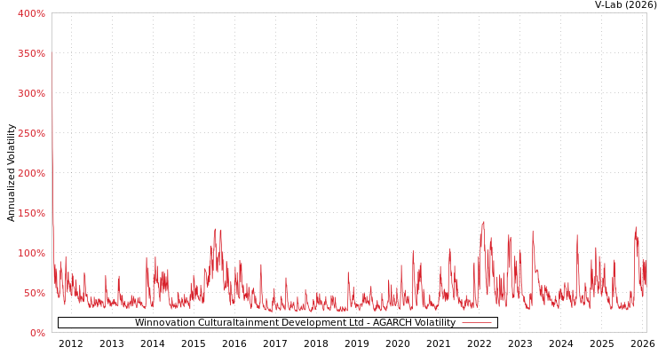 graph of Winnovation Culturaltainment Development Ltd AGARCH