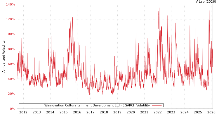 graph of Winnovation Culturaltainment Development Ltd EGARCH