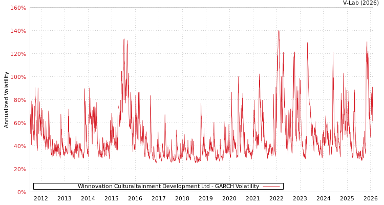 graph of Winnovation Culturaltainment Development Ltd GARCH