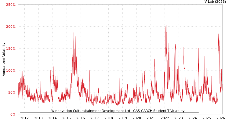 graph of Winnovation Culturaltainment Development Ltd GAS-GARCH-T