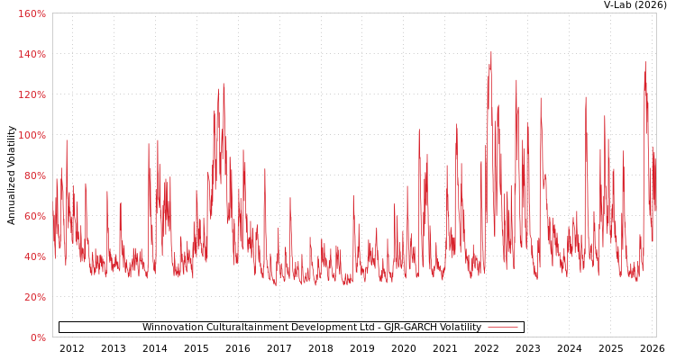 graph of Winnovation Culturaltainment Development Ltd GJR-GARCH