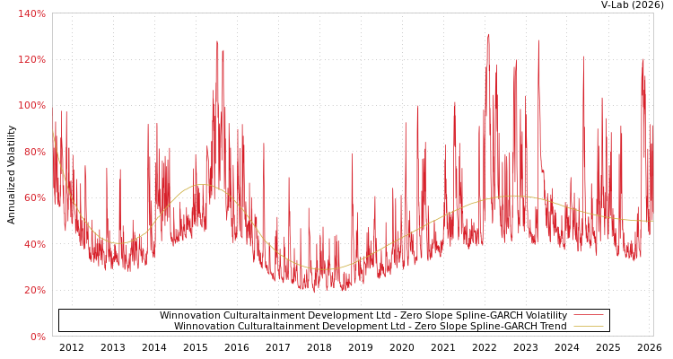graph of Winnovation Culturaltainment Development Ltd S0GARCH