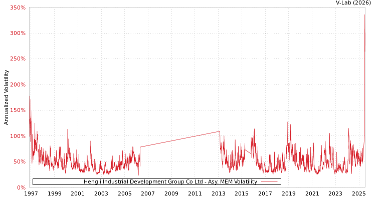 graph of Hengli Industrial Development Group Co Ltd AMEM
