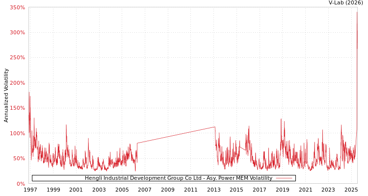 graph of Hengli Industrial Development Group Co Ltd APMEM