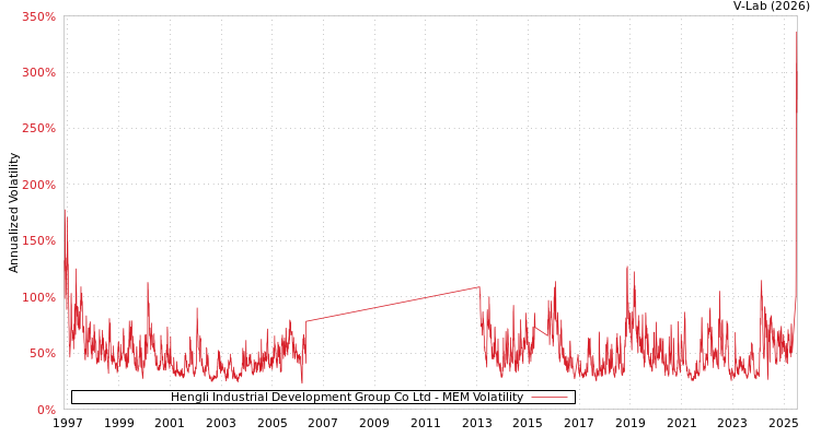 graph of Hengli Industrial Development Group Co Ltd MEM
