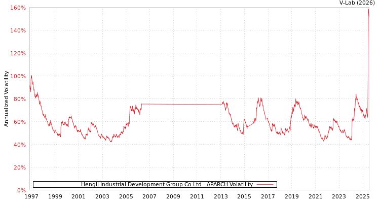 graph of Hengli Industrial Development Group Co Ltd APARCH
