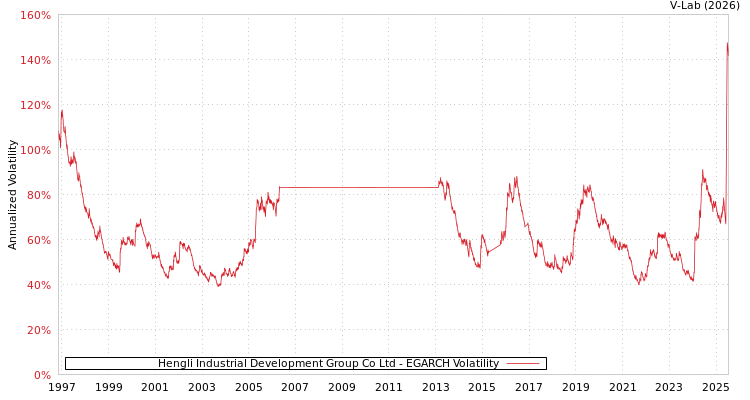 graph of Hengli Industrial Development Group Co Ltd EGARCH