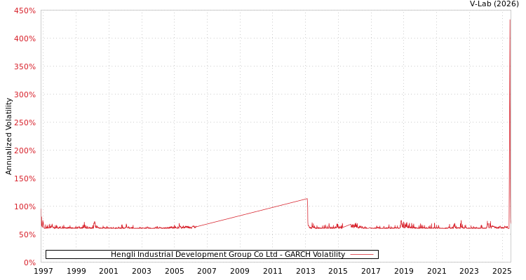 graph of Hengli Industrial Development Group Co Ltd GARCH