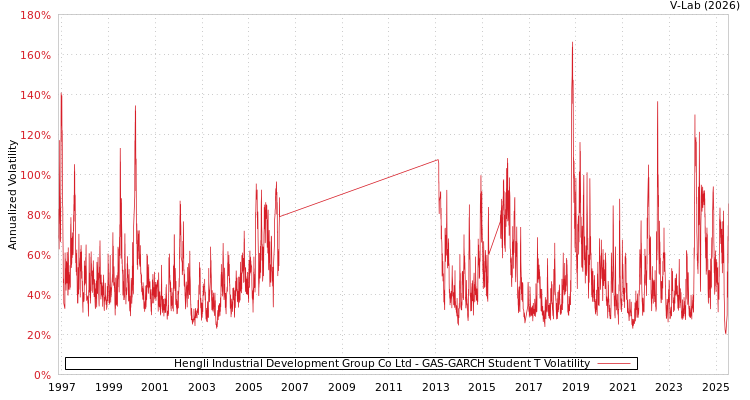 graph of Hengli Industrial Development Group Co Ltd GAS-GARCH-T