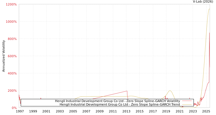 graph of Hengli Industrial Development Group Co Ltd S0GARCH