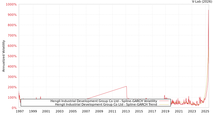graph of Hengli Industrial Development Group Co Ltd SGARCH